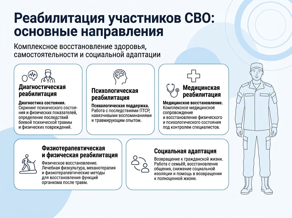 Реабилитация участников СВО в Воронеже инфографика